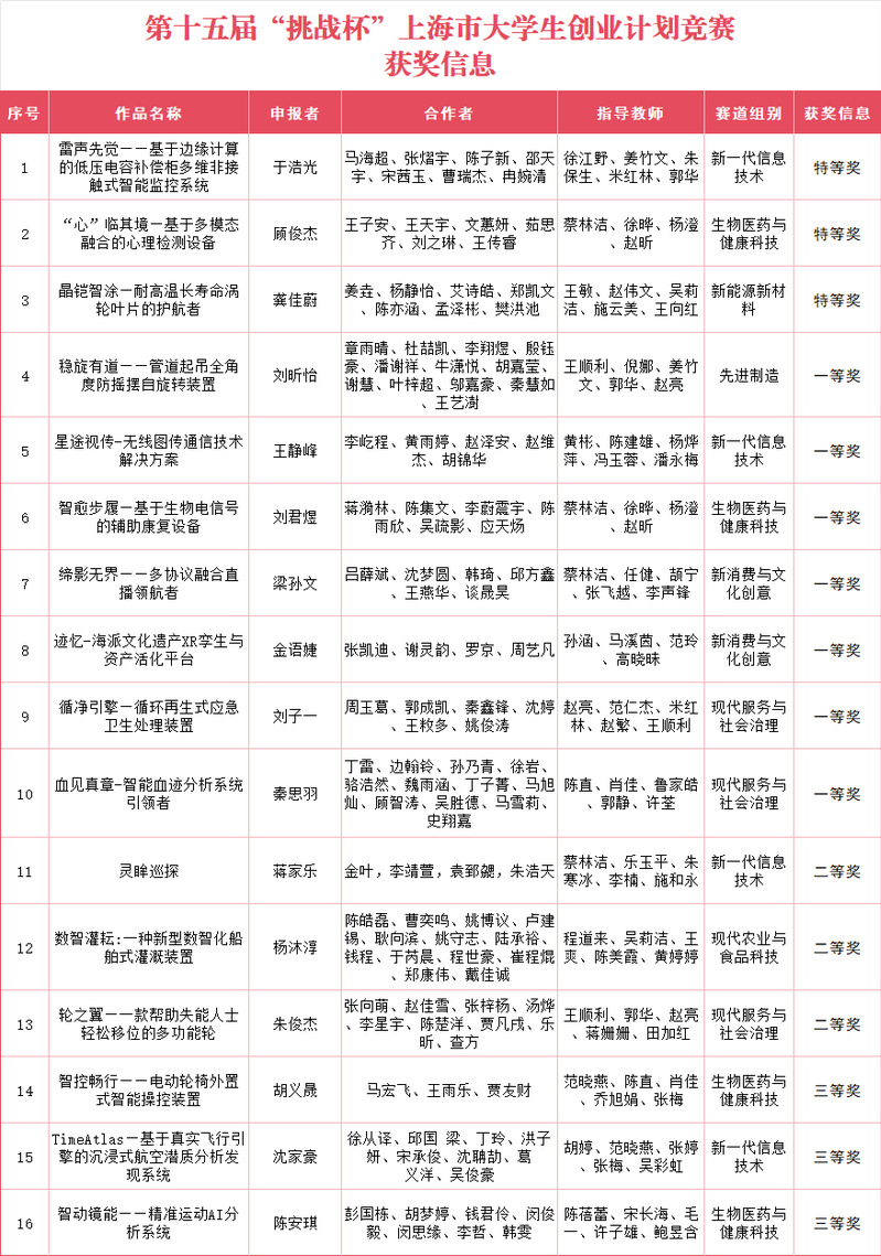祝贺!“挑战杯”3个特等奖、7个一等奖,再捧优胜杯